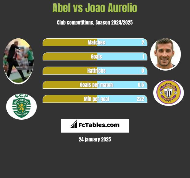 Abel vs Joao Aurelio h2h player stats