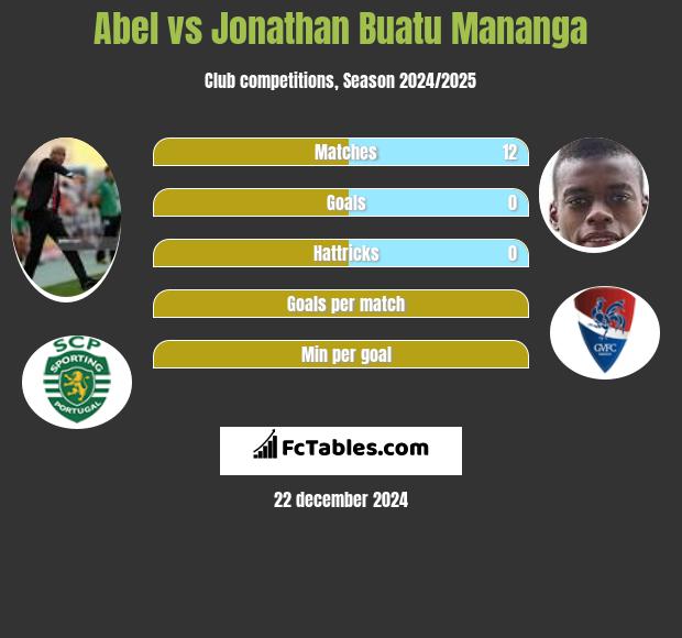 Abel vs Jonathan Buatu Mananga h2h player stats