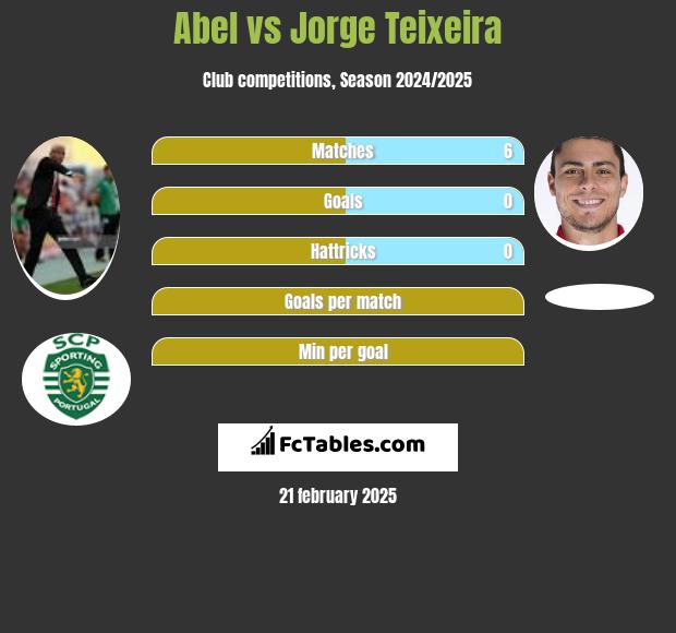 Abel vs Jorge Teixeira h2h player stats