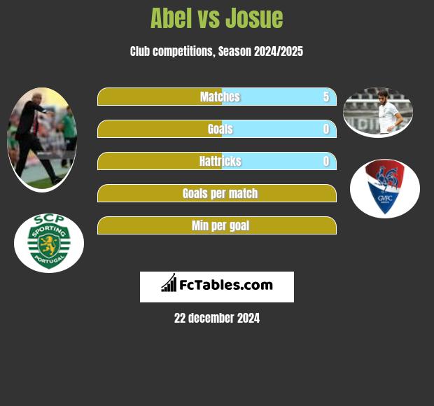 Abel vs Josue h2h player stats