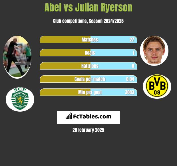 Abel vs Julian Ryerson h2h player stats