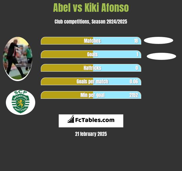 Abel vs Kiki Afonso h2h player stats