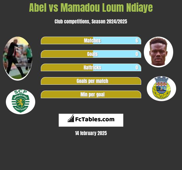 Abel vs Mamadou Loum Ndiaye h2h player stats