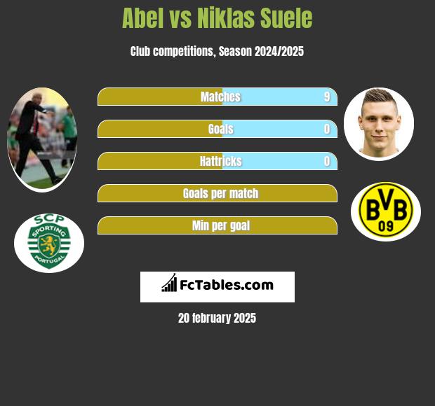 Abel vs Niklas Suele h2h player stats