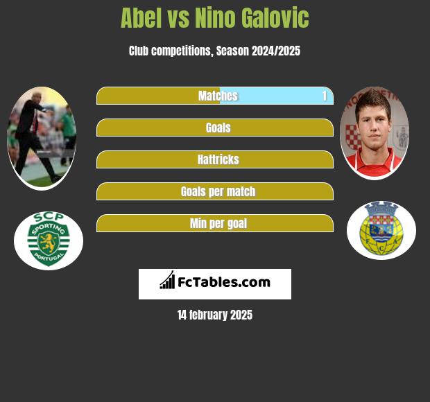 Abel vs Nino Galovic h2h player stats