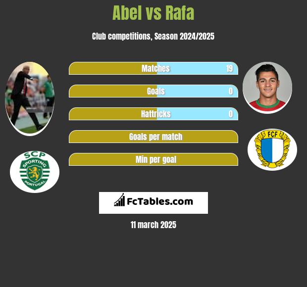 Abel vs Rafa h2h player stats