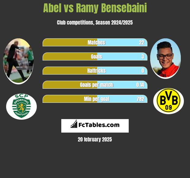 Abel vs Ramy Bensebaini h2h player stats