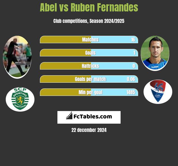 Abel vs Ruben Fernandes h2h player stats