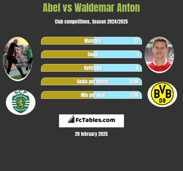 Abel vs Waldemar Anton h2h player stats