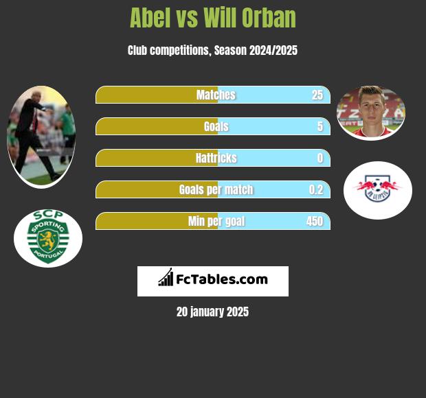 Abel vs Will Orban h2h player stats