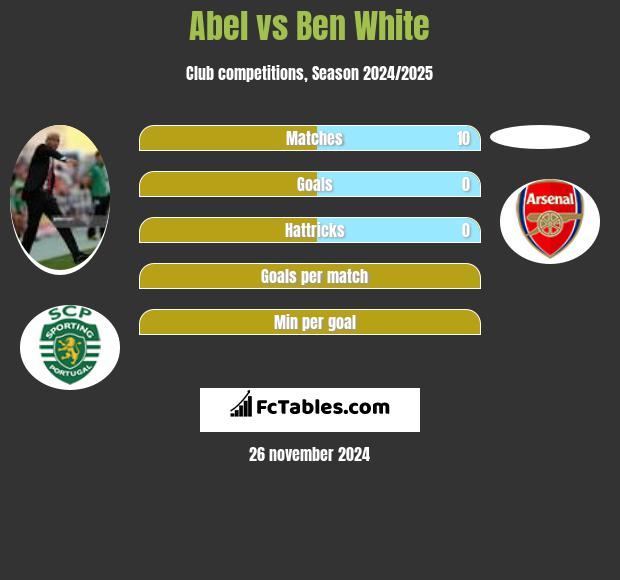 Abel vs Ben White h2h player stats