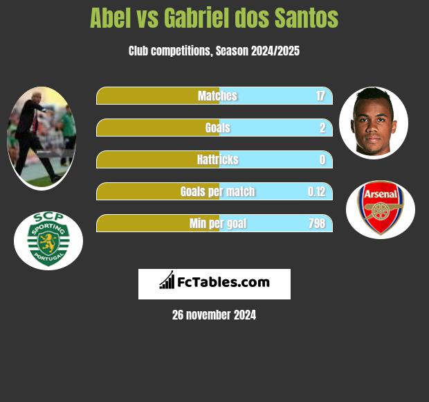 Abel vs Gabriel dos Santos h2h player stats