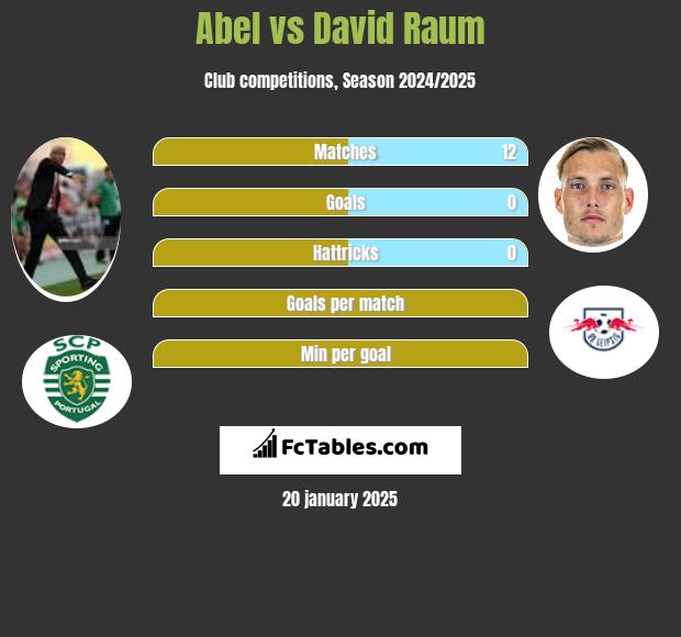 Abel vs David Raum h2h player stats