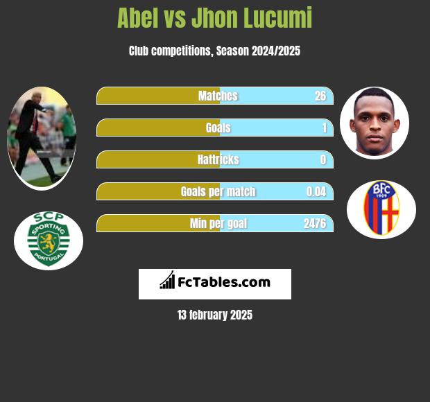 Abel vs Jhon Lucumi h2h player stats