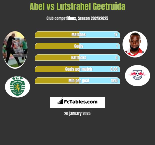 Abel vs Lutstrahel Geetruida h2h player stats