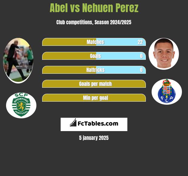 Abel vs Nehuen Perez h2h player stats