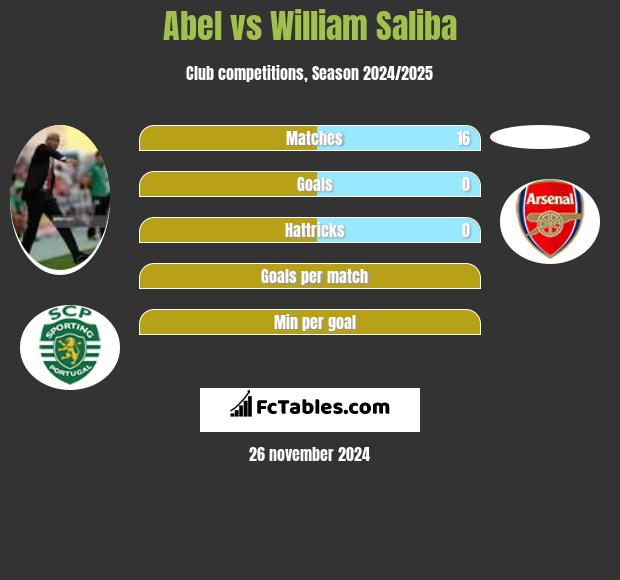 Abel vs William Saliba h2h player stats