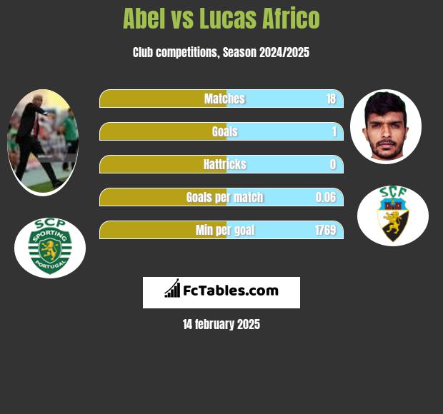 Abel vs Lucas Africo h2h player stats