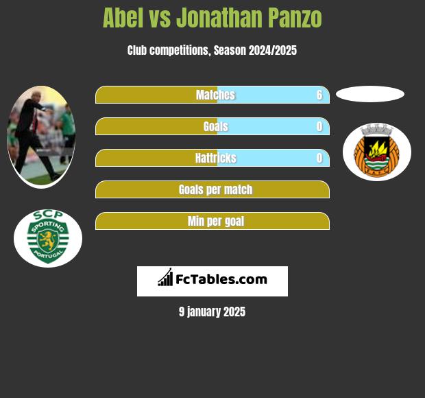 Abel vs Jonathan Panzo h2h player stats