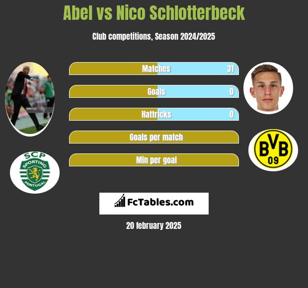 Abel vs Nico Schlotterbeck h2h player stats