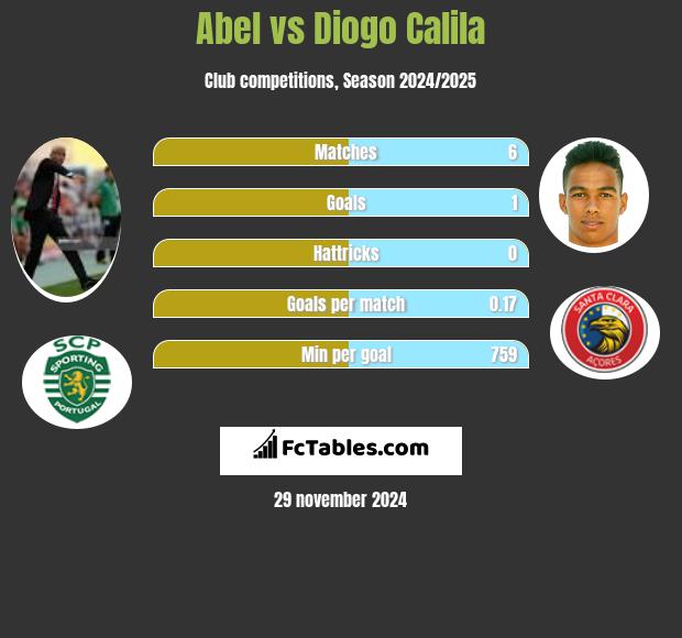 Abel vs Diogo Calila h2h player stats