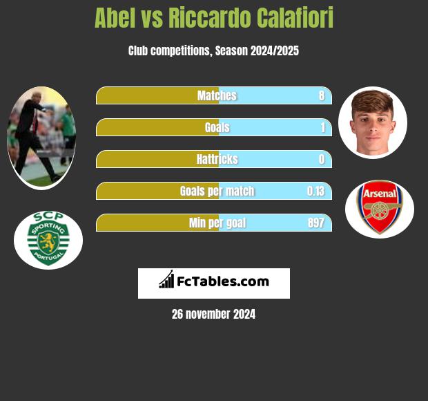 Abel vs Riccardo Calafiori h2h player stats