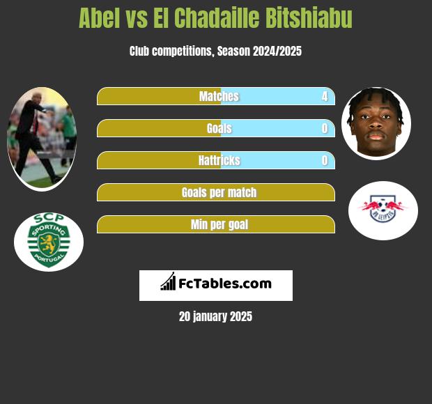 Abel vs El Chadaille Bitshiabu h2h player stats