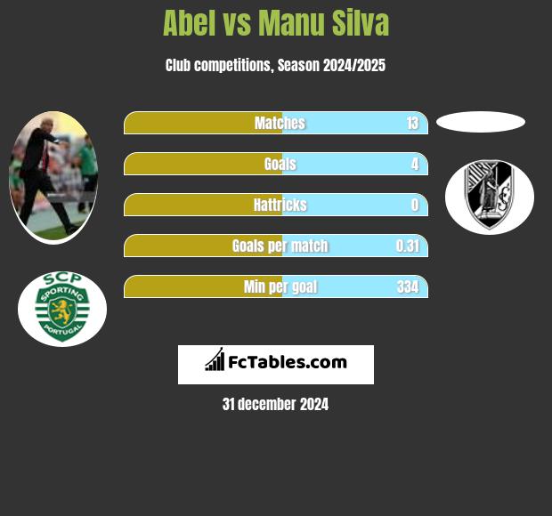 Abel vs Manu Silva h2h player stats