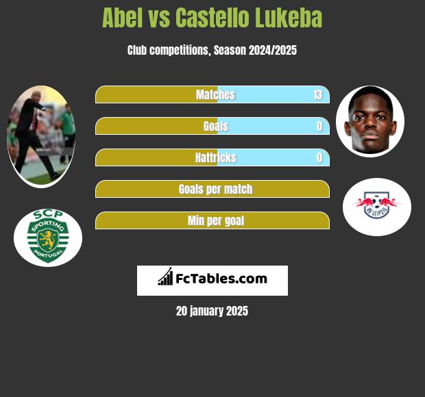 Abel vs Castello Lukeba h2h player stats