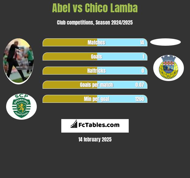 Abel vs Chico Lamba h2h player stats