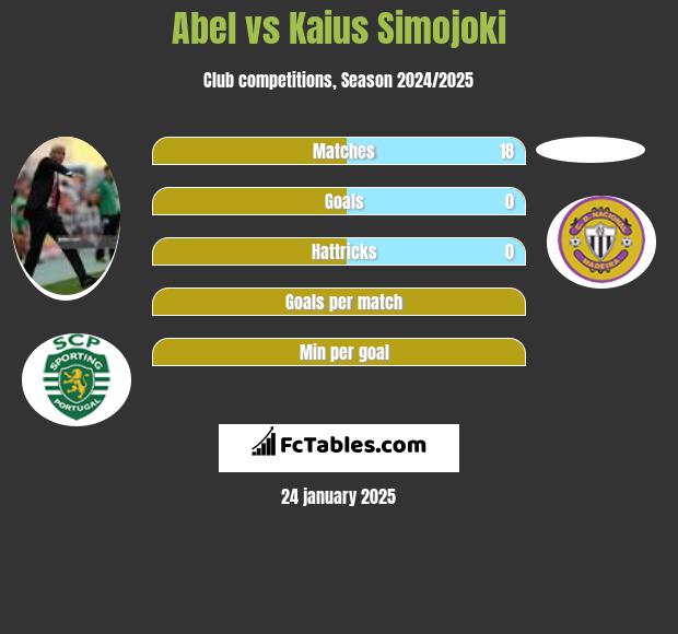 Abel vs Kaius Simojoki h2h player stats