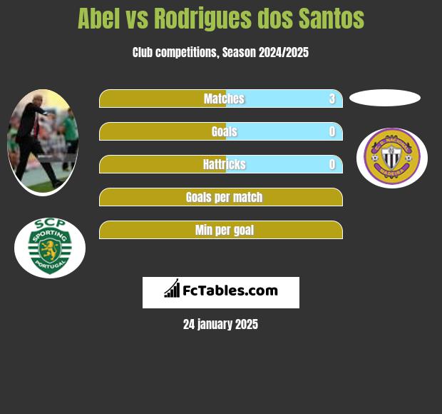 Abel vs Rodrigues dos Santos h2h player stats