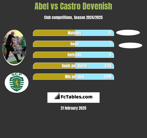 Abel vs Castro Devenish h2h player stats