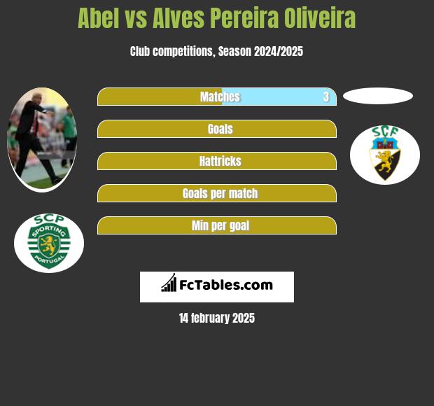 Abel vs Alves Pereira Oliveira h2h player stats