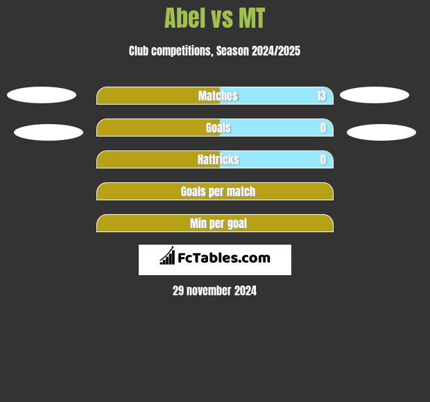 Abel vs MT h2h player stats