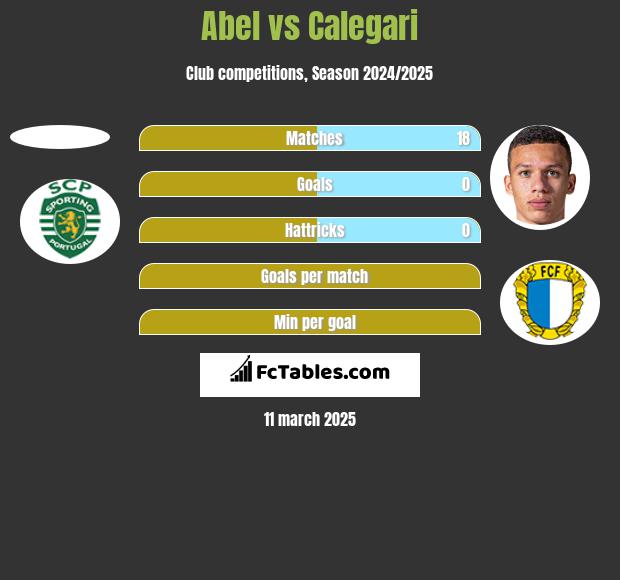 Abel vs Calegari h2h player stats