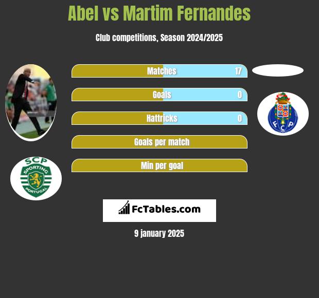 Abel vs Martim Fernandes h2h player stats