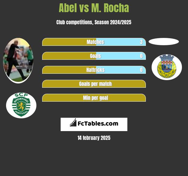 Abel vs M. Rocha h2h player stats