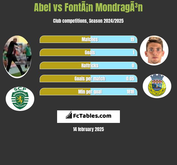 Abel vs FontÃ¡n MondragÃ³n h2h player stats