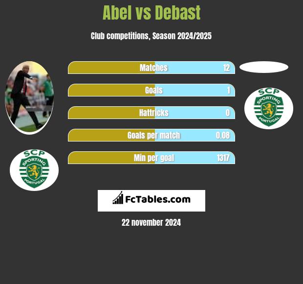 Abel vs Debast h2h player stats