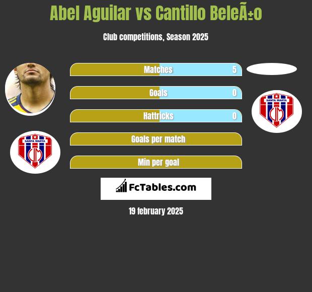 Abel Aguilar vs Cantillo BeleÃ±o h2h player stats