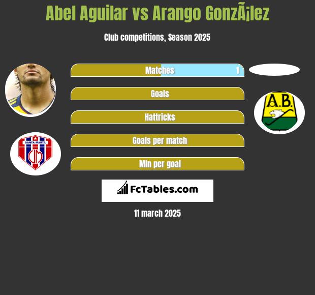 Abel Aguilar vs Arango GonzÃ¡lez h2h player stats