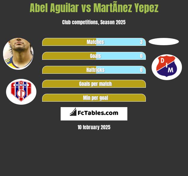 Abel Aguilar vs MartÃ­nez Yepez h2h player stats