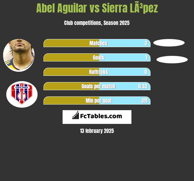 Abel Aguilar vs Sierra LÃ³pez h2h player stats