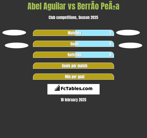 Abel Aguilar vs BerrÃ­o PeÃ±a h2h player stats