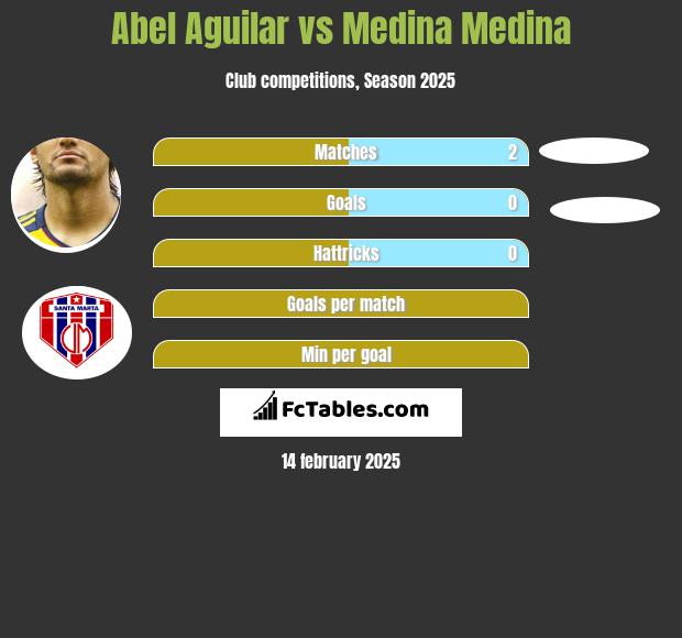 Abel Aguilar vs Medina Medina h2h player stats