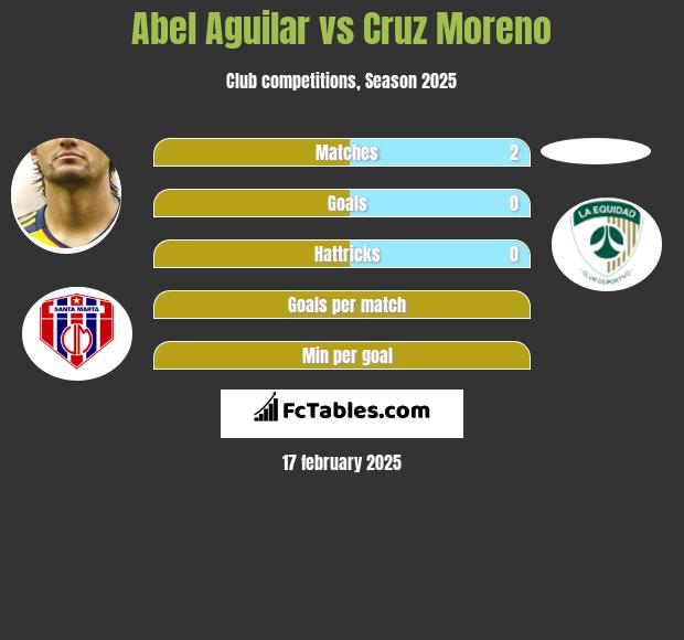 Abel Aguilar vs Cruz Moreno h2h player stats