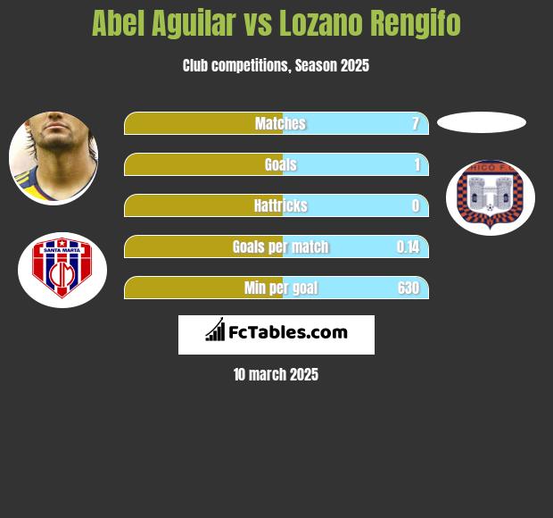 Abel Aguilar vs Lozano Rengifo h2h player stats