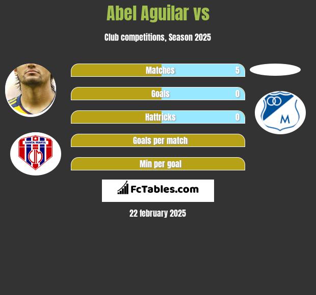 Abel Aguilar vs  h2h player stats