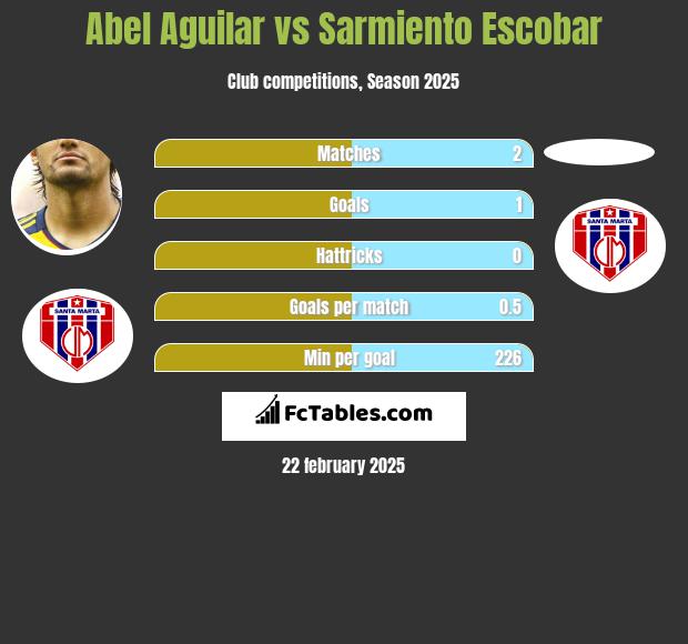 Abel Aguilar vs Sarmiento Escobar h2h player stats